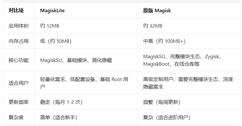 MagiskLite