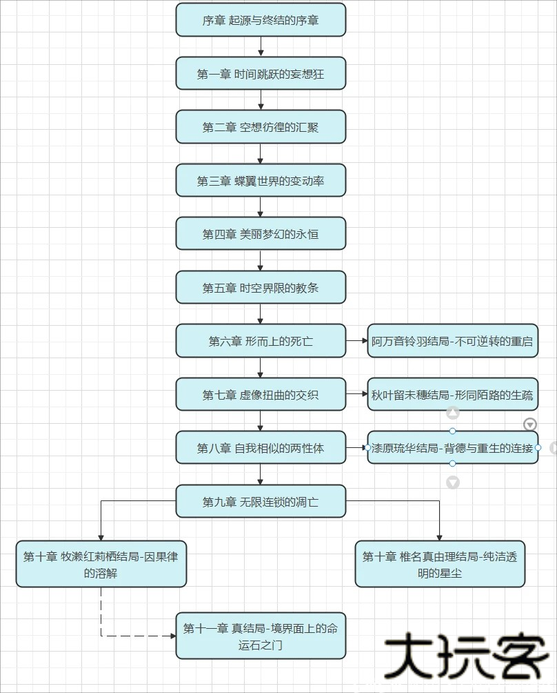 游戏全结局路线攻略1